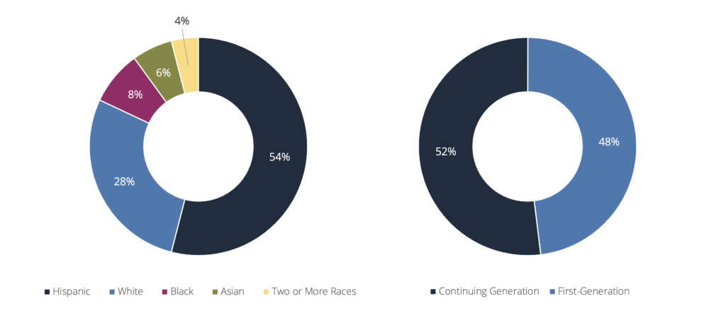 OnRamps20-21Demographics this is a pie chart