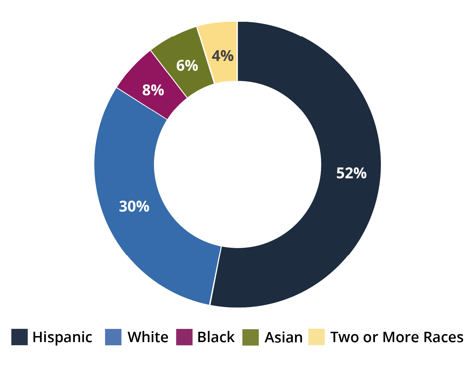 OnRamps Demographics Circle, displaying info about our general demographics