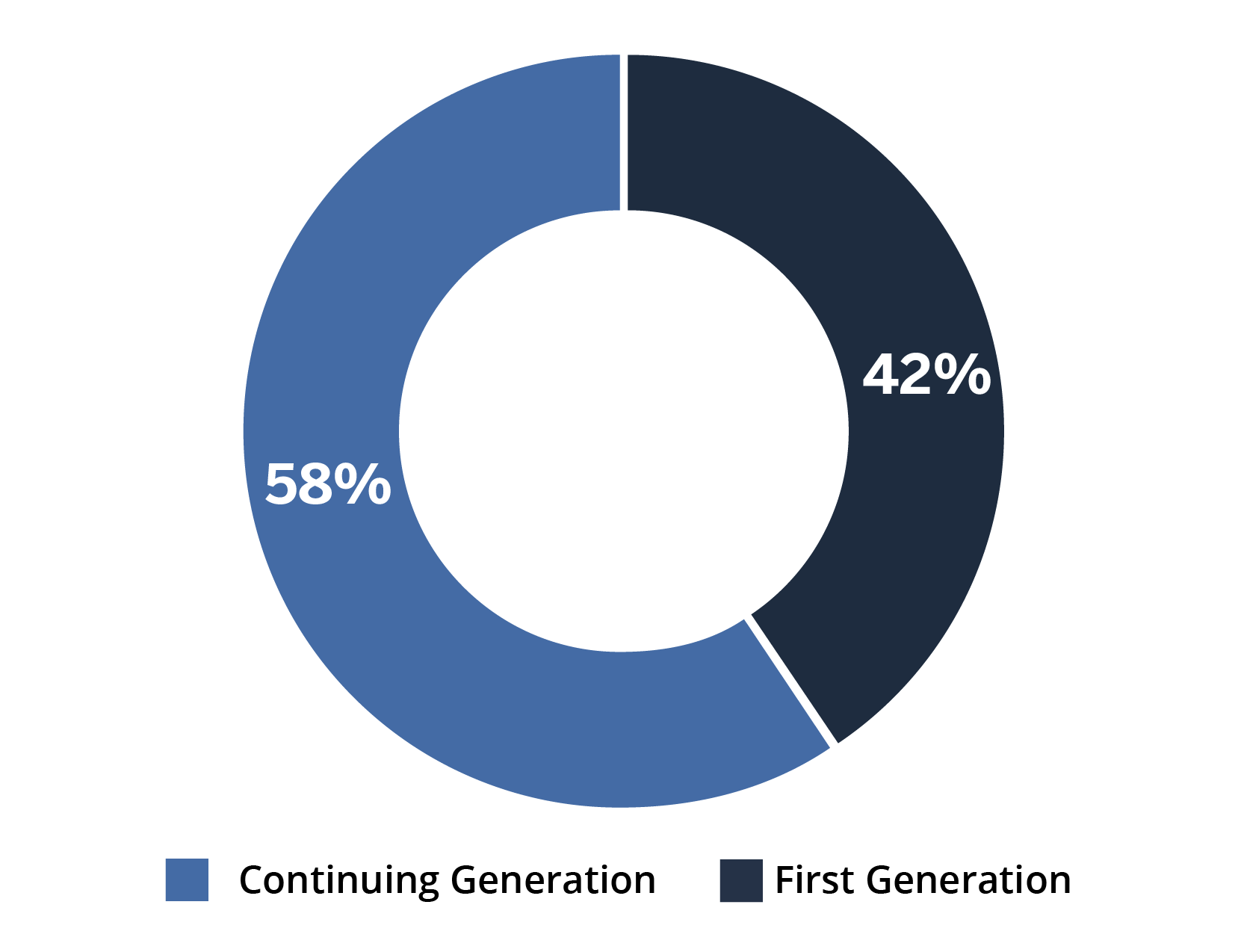 OnRamps Generational Chart Circle.