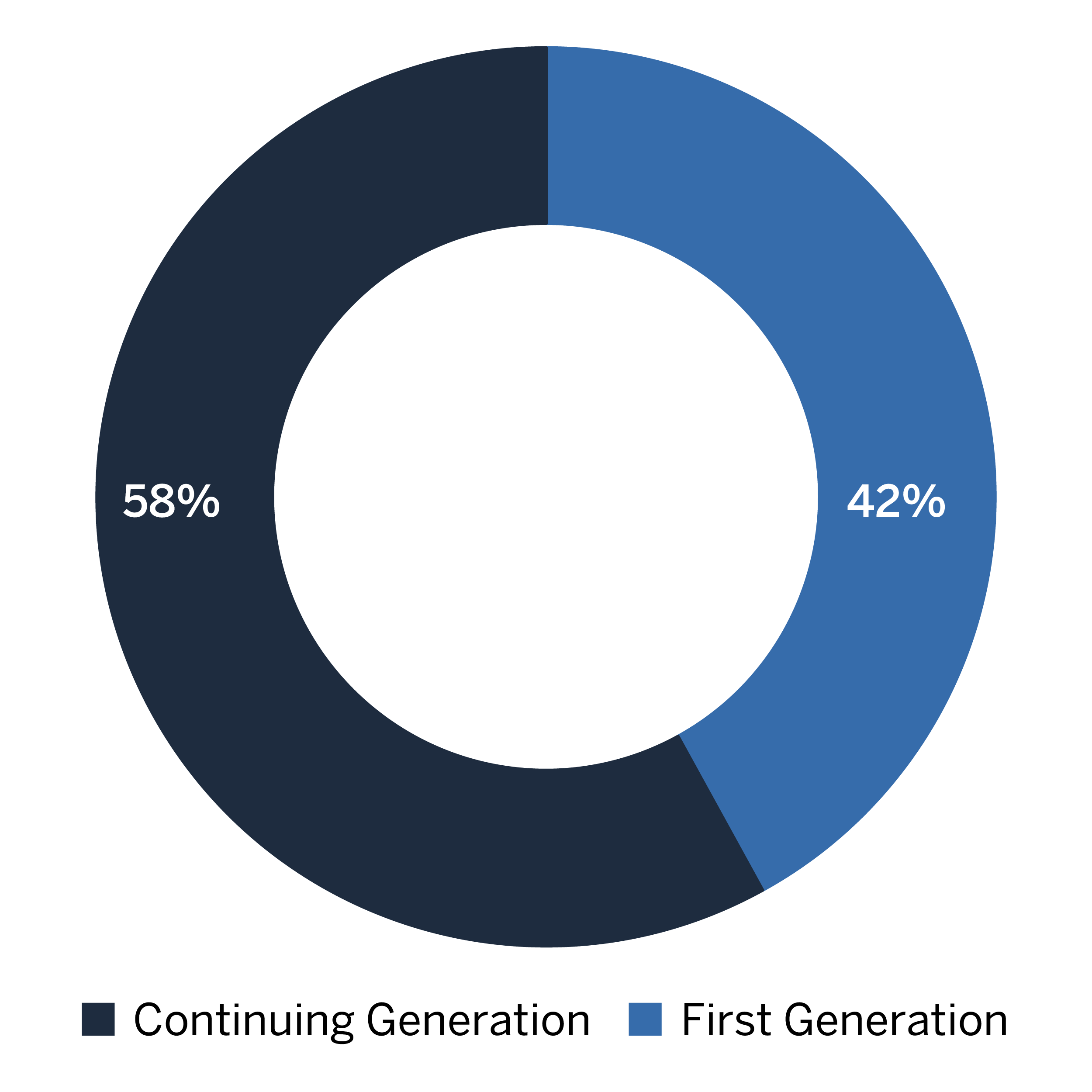 OnRamps Generationa status chart